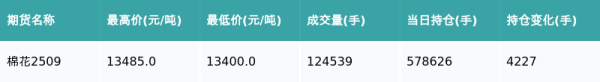 人人生 棉花主力合约收跌0.37%