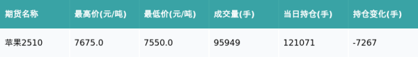 配资伐 苹果主力合约收跌1.83%