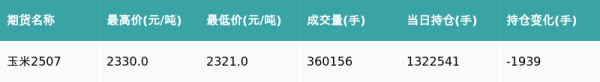 恒捷配资 玉米主力合约收涨0.52%